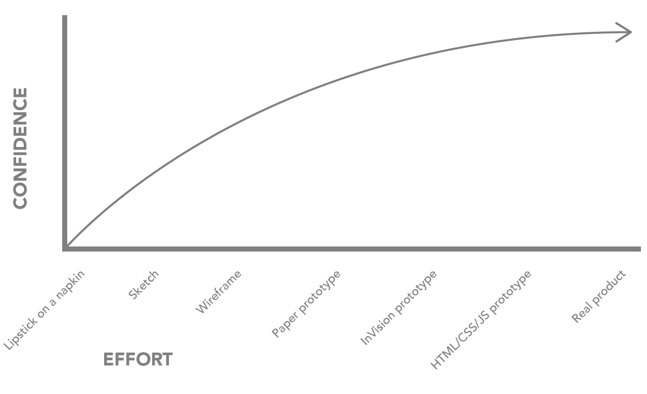 Graph showing the relationship between confidence vs. effort for each prototyping method. More confidence typically requires more effort.
